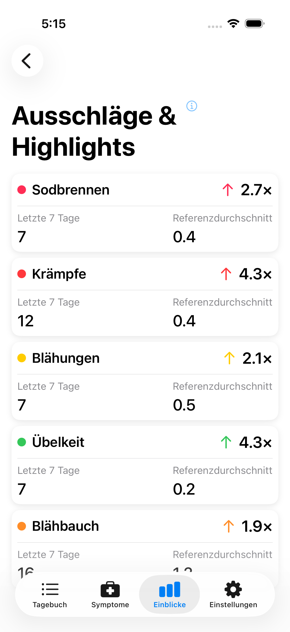 Ausschläge-Ansicht zeigt ungewöhnliche Aktivität