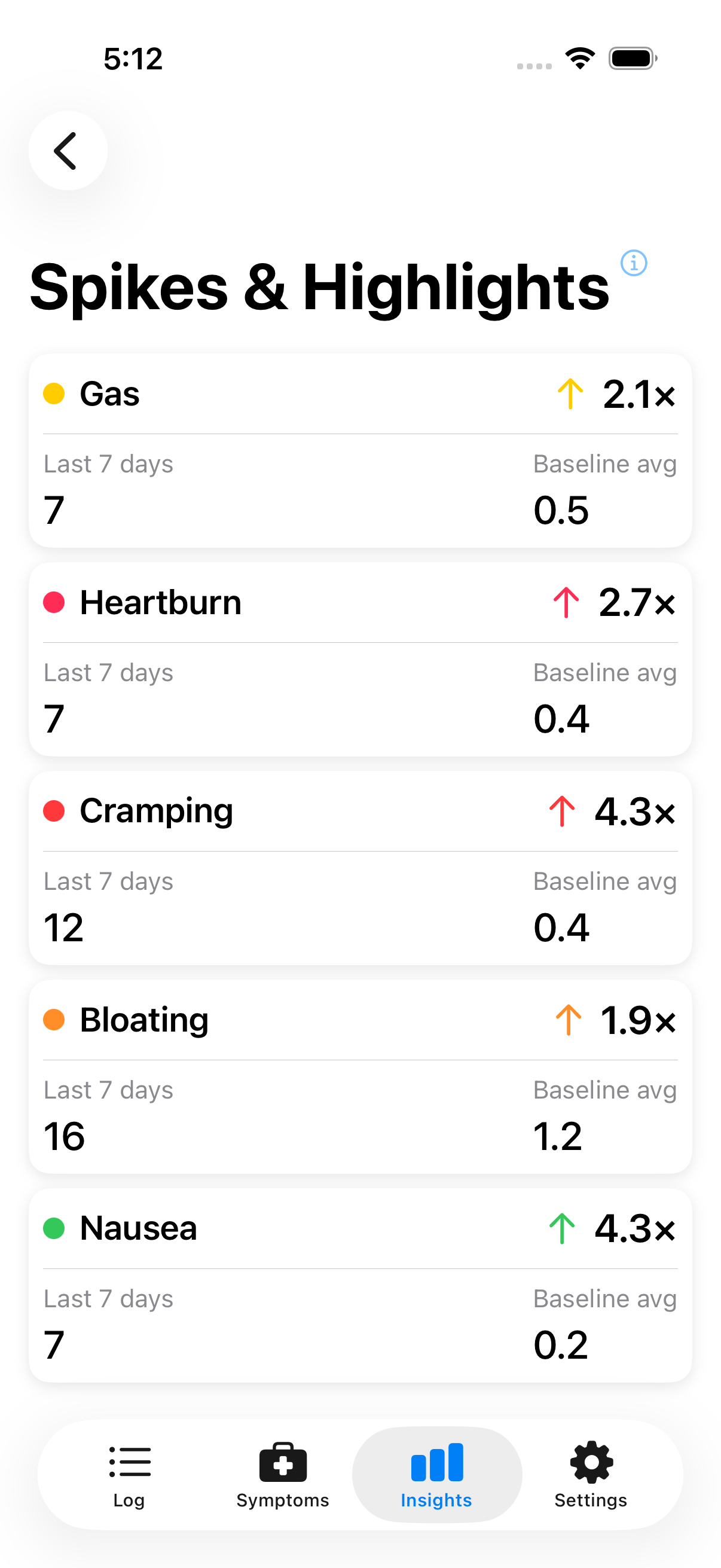 Spikes view showing unusual activity
