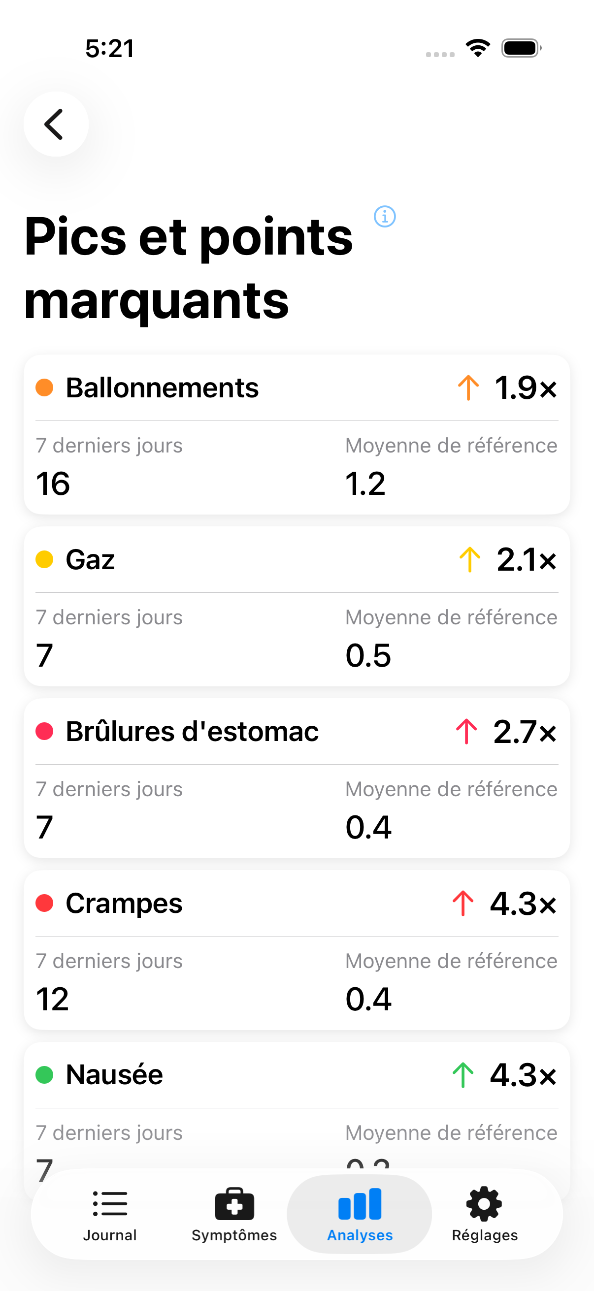 Vue des pics montrant une activité inhabituelle