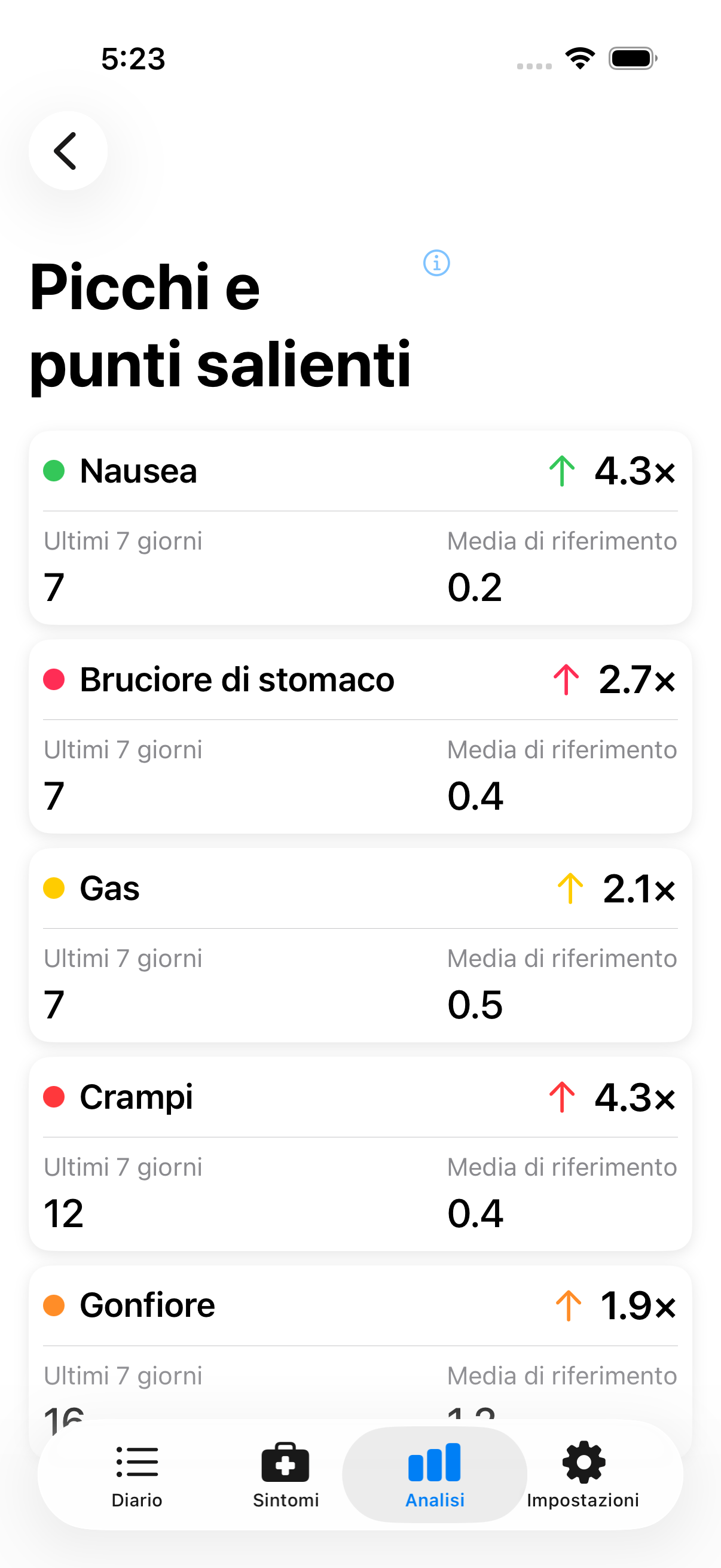 Vista dei picchi che mostra attività insolita