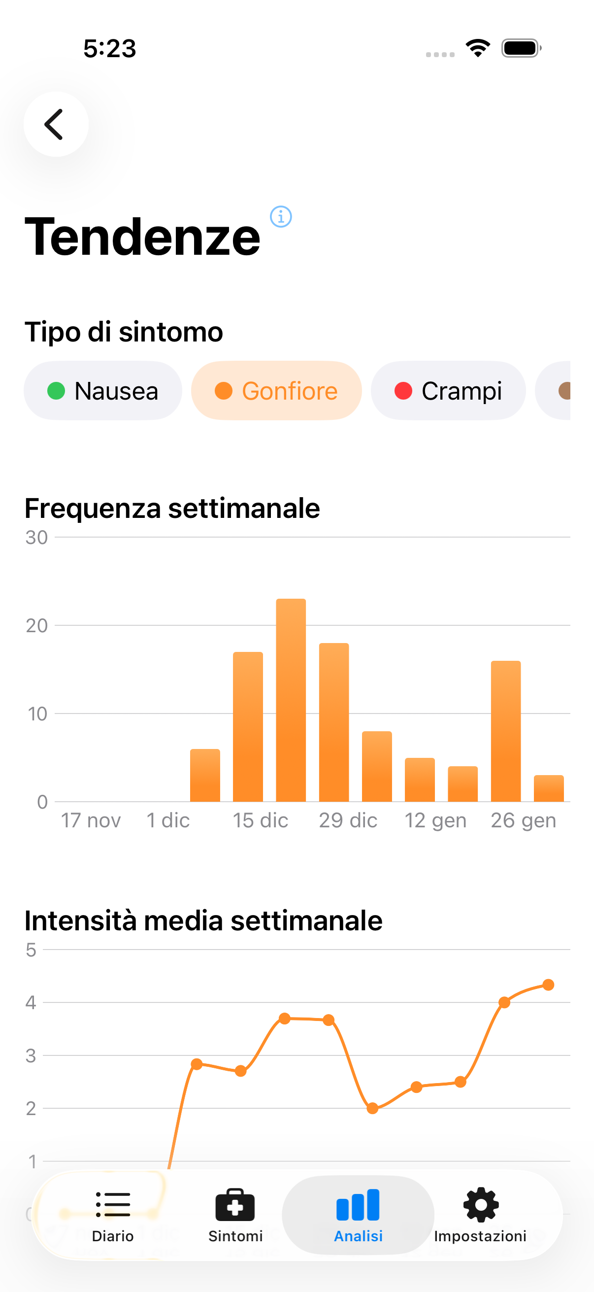 Vista delle tendenze con selettore sintomo