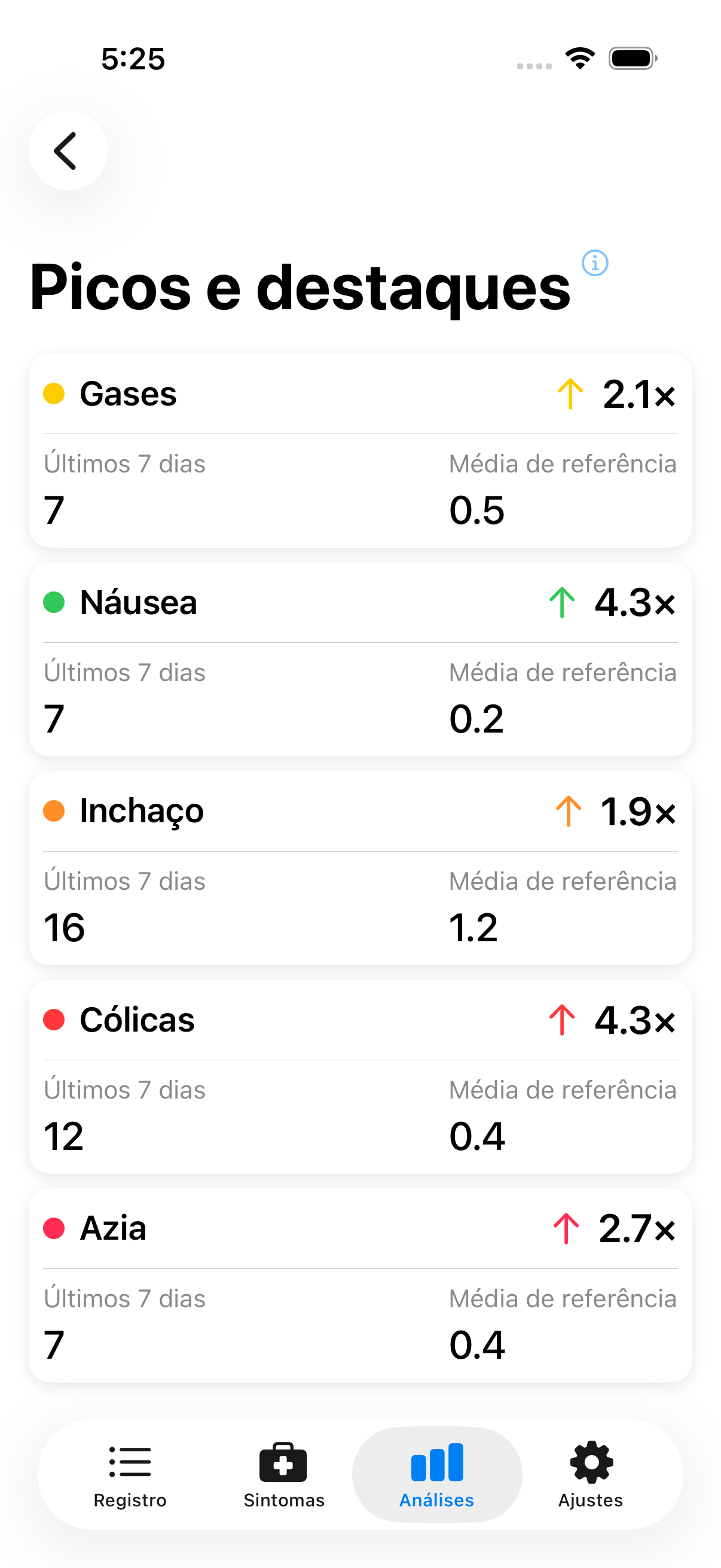 Visualização de picos mostrando atividade incomum